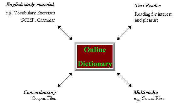 Figure 1:The virtual language learning classroom model